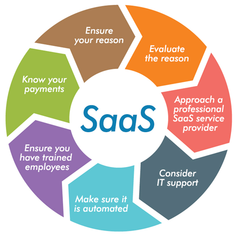 SaaS Based Applications